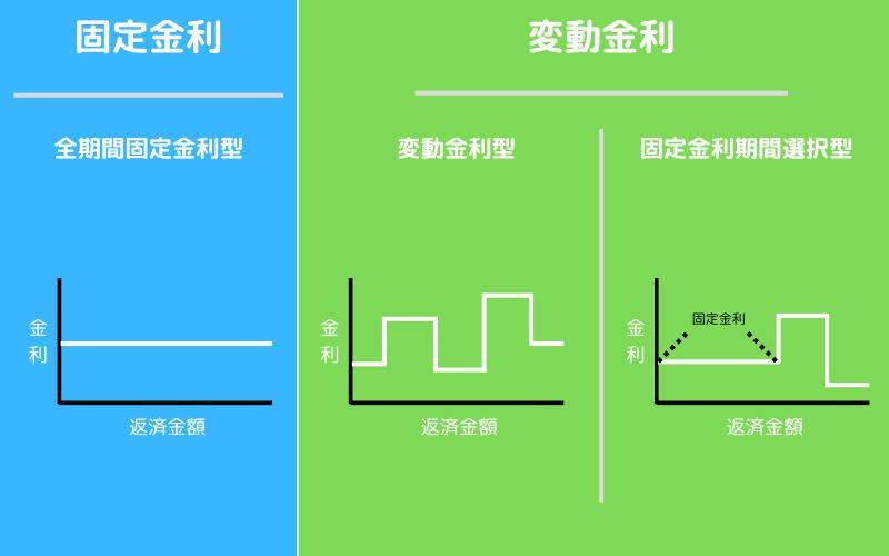 住宅ローン金利の種類