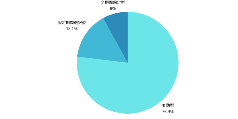 利用した金利のタイプの割合