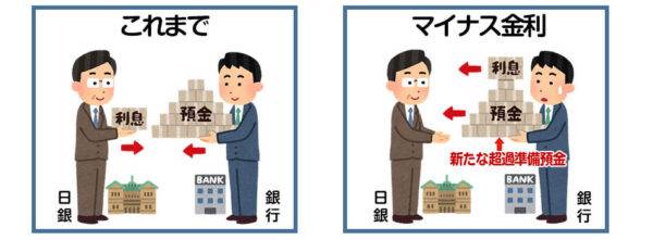 マイナス金利が解除になった理由