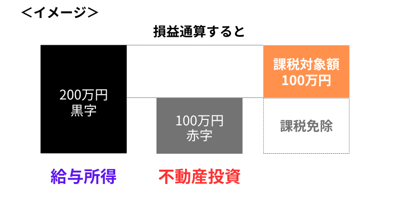 損益通算のイメージ