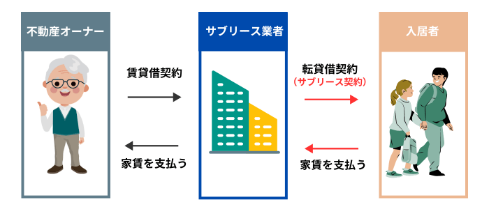 サブリースの仕組み